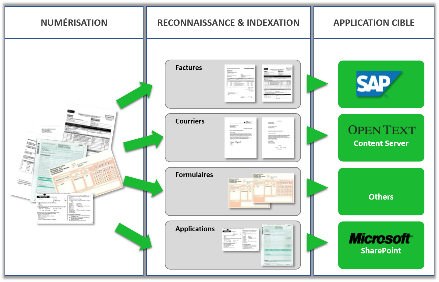 dematerialisation de documents ou dématérialisation entrante