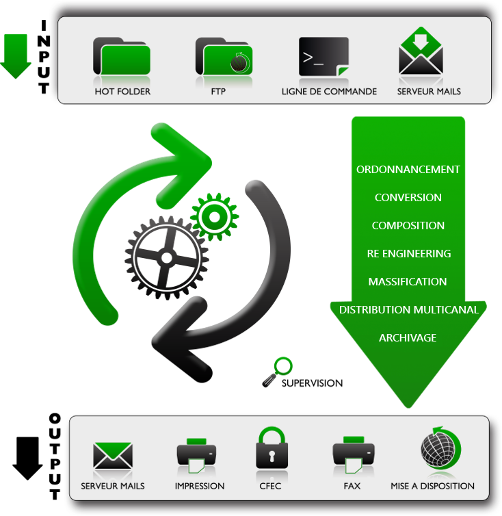 gestion de spools