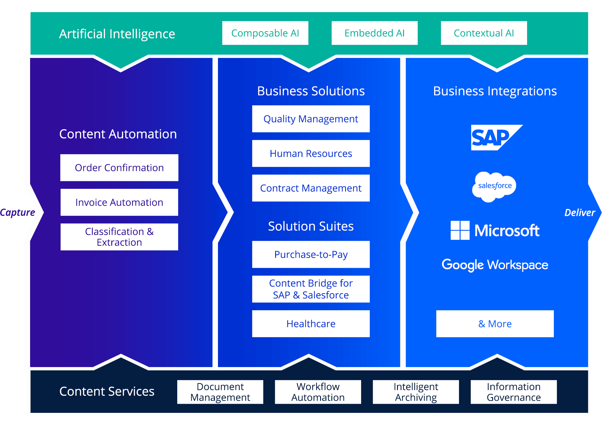 La plateforme Doxis Intelligent Content Automation 